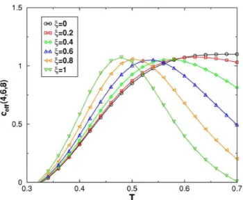 FIG. 29. 共Color online兲 The effective central charge as a func- func-tion of T共␰兲. The dashed line denotes c eff = 1.