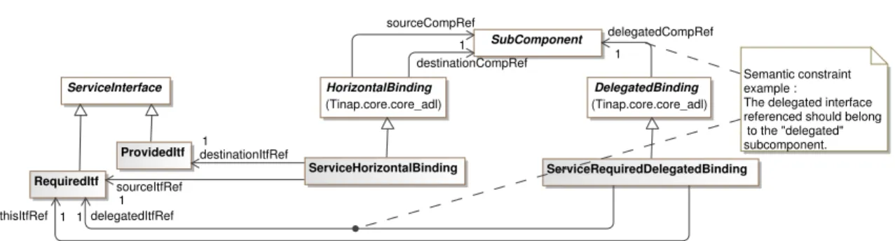 Figure 4.8 – Extrait de méta-modèle relatif aux liaisons de service.