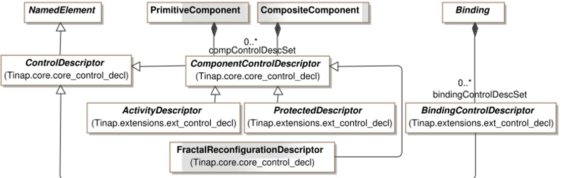 Figure 4.17 – Descripteurs de contrôle.
