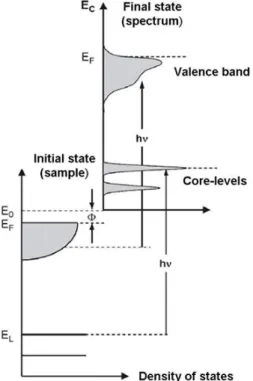 Figure 3.12: Schematic representation show- show-ing the principle of photoemission in solids.