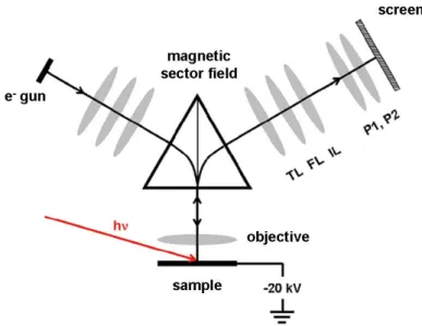 Figure 3.14: Schematic of an electron microscope in LEEM and PEEM modes. The magnetic sector field allows detection of the reflected and photoemitted electrons respectively [76].