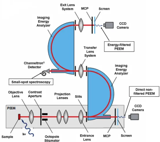 Figure 3.16: A schematic representation of the optical path of the three operation modes of the N anoESCA.
