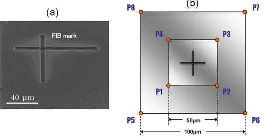Figure 4.1: (a) SEM image of the FIB cross mark on the surface of the test samples. (b) A schematic representation of all positions of interest where spectroscopic measurements are done in each case.