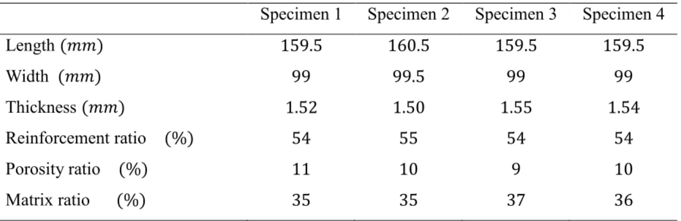 Table 2.3 Parameters of unidirectional flax fiber composite specimens for sorption (UD110-3) 