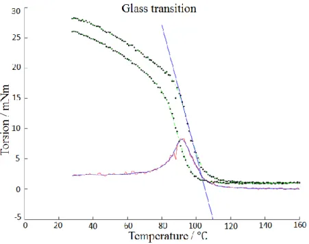 Fig. 2.15 Glass transition measurement of flax fiber composite, the plain curves are the fit of  instantaneous torque, relaxed torque, and difference between them 