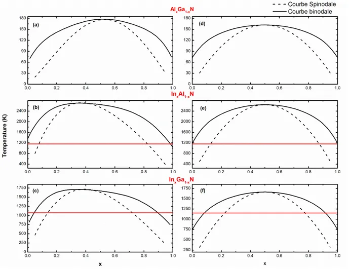 Figure  3.6 :  Diagrammes  de  phase  des  alliages  ternaires  calculés  avec  les  paramètres  d’interaction dépendan t W(x) (a-c) et ceux correspondant à x=0.5 W=constante (d-f)