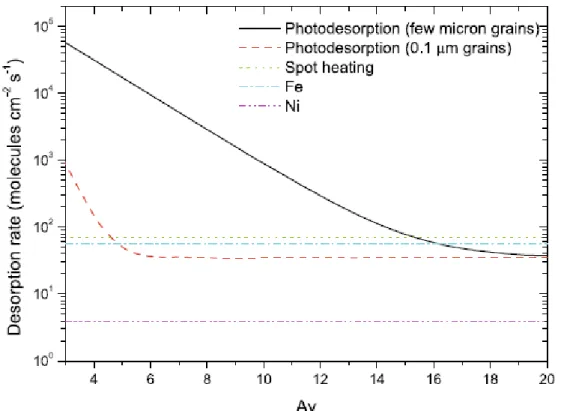 Figure 2 : Taux de désorption des neutres en fonction de l’extinction visuelle dans le cas d’une glace de CO [Seperuelo  Duarte 2010]