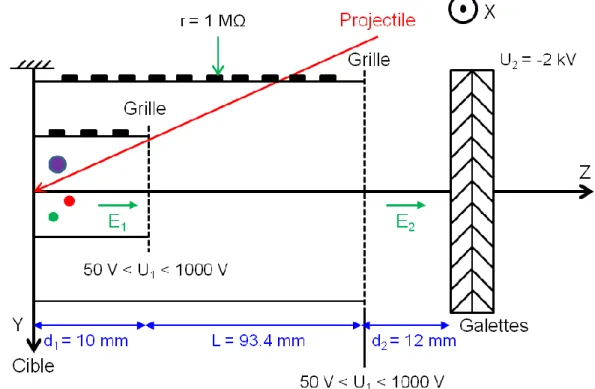 Figure 2-10 : Principe de l’extraction des ions secondaires, de la polarisation et des galettes (plan YZ) pour le  spectromètre de temps de vol et de localisation, (effectif depuis 2013)