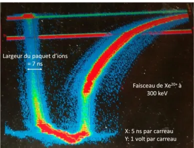 Figure 2-16 : Visualisation du signal  obtenu avec le channeltron pour un faisceau de Xe 20+  à 300 keV