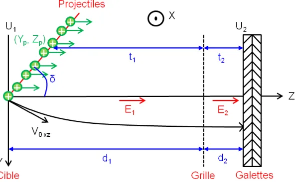Figure 2-24 : Schéma de l’ionisation du gaz par le faisceau d’ions dans le cas d’un spectromètre à une grille