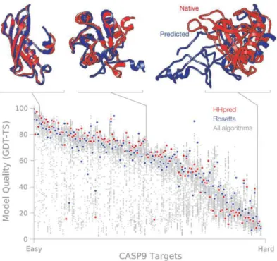 Fig. 1.9 – Tracé de la qualité des prédictions des différents algorithmes lors du CASP9 en 2010 en  fonction de la difficulté des protéines cibles (une qualité de 100 correspond à une structure où tous les 