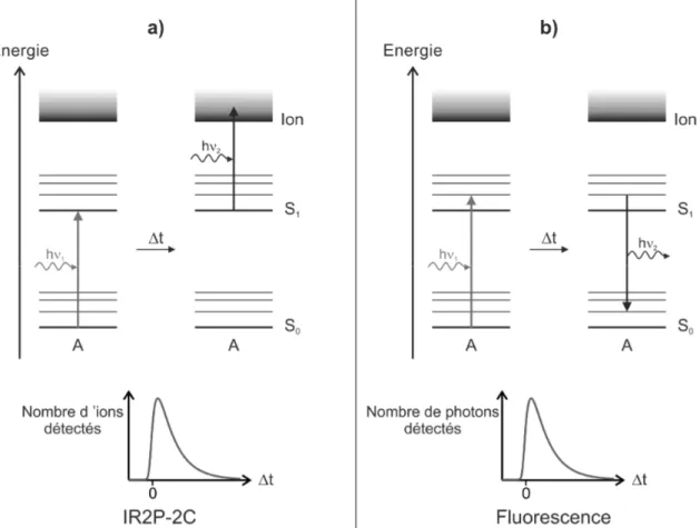 Fig 2.3 – Schéma du principe a) de l’ionisation résonante à deux photons à deux couleurs (IR2P-2C) et b)  des mesures de déclin de fluorescence