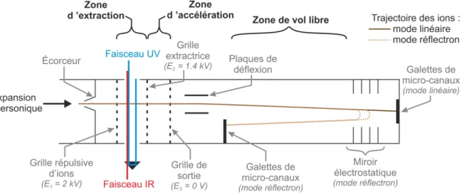 Fig 2.8 – Schéma d’un spectromètre de masse à temps de vol utilisé pour une expérience de double  résonance IR-UV