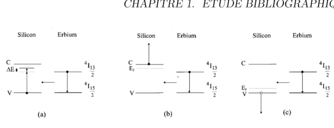 Figure 1.5 – Représentation schématique des diﬀérentes désexcitations non radiatives de l’erbium dans une matrice de silicium : (a) Transfert d’énergie inverse, (b) Relaxation de type Auger avec des électrons libres et (c) avec des trous libres