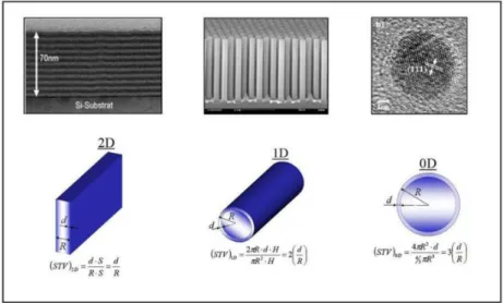 Figure 1.8 – Trois diﬀérents types de nanostructures de silicium. Puits quan- quan-tique (2D), Fil quanquan-tique (1D) et boite quanquan-tique (0D)