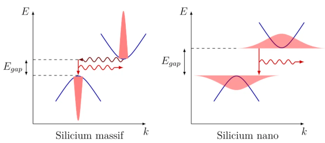 Figure 1.9 – Eﬀets du conﬁnement quantique : Augmentation de l’énergie du gap et élargissement des fonctions d’ondes des porteurs de charges