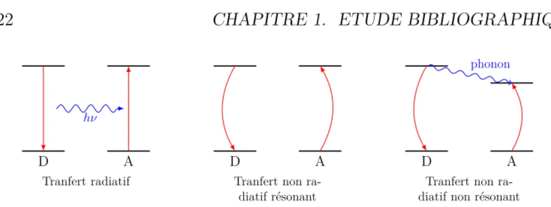 Figure 1.11 – Schéma des diﬀérents type de transfert entre un donneur D et un accepteur A