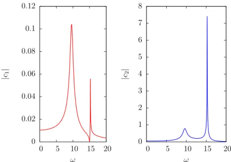 Figure 1.19 – Amplitudes | c 1 | et | c 2 | des deux oscillateurs en fonction de la pulsation ω.
