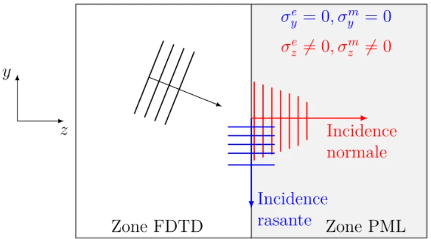 Figure 2.4 – Illustration de la décomposition et de l’absorption des champs dans la zone PML E~ = 0 H~ = 0zone FDTDy z(0,0,σe z,σm z)(0,0,σe z,σm z)(σye, σym,0,0)(σye, σym,0,0) (σ y e , σ y m , σ ez , σ z m ) (σ y e , σ y m , σ ez , σ z m )(σye, σym, σze, 