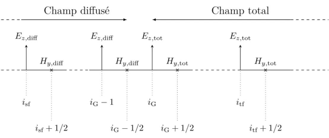 Figure 2.8 – Schéma en 1 dimension de la zone frontière gauche entre le champ diﬀusé et le champ total