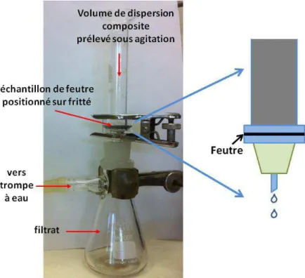 Figure II-12 : Appareillage de filtration utilisé pour la réalisation des électrodes poreuses