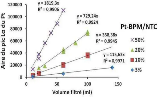 Figure II-18 : Aire du pic L α  du Pt en fonction du volume filtré pour les associations de Pt- Pt-BPM/NTC