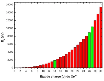 Figure I- 2 : Evolution de l’énergie potentielle E p  des ions Xe en fonction de leur état de charge [Dreebit]