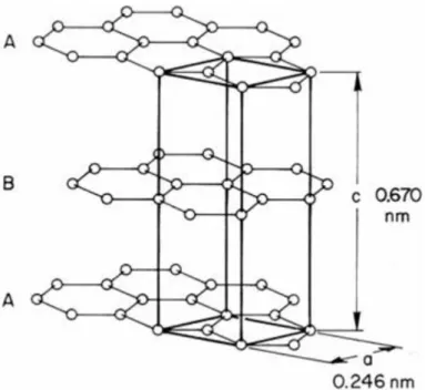 Figure II- 1 : Structure du graphite composée d’empilements de graphene A et B [Hehr 2007]
