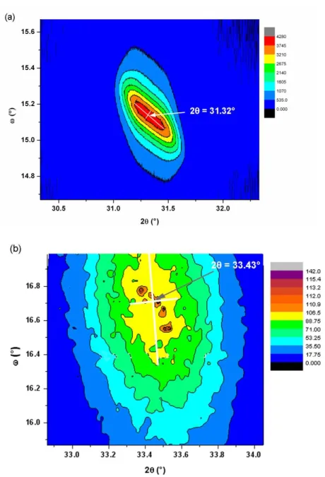 Fig 3.12 RSM: (a) (0002) symmetric and (b) ( 10 1 1 ) asymmetric reflections (no coplanar reflection)  for InN R489 sample