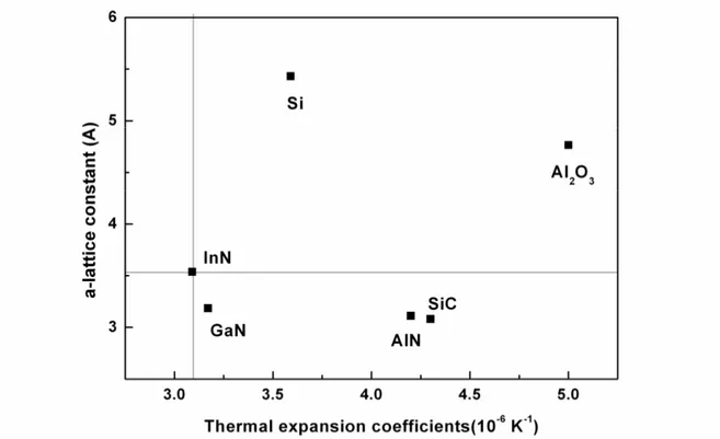 Fig 1.4 The a-plane lattice constant and a-plane thermal expansion coefficients for common indium  nitride substrates and III-N semiconductors