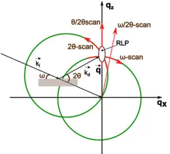 Fig 2.3 shows the different scan modes which can be used in HRXRD. 
