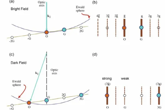 Fig 2.7 Relation between Ewald sphere and Kikuchi lines (a)-(b) bright field and (c)-(d) dark field