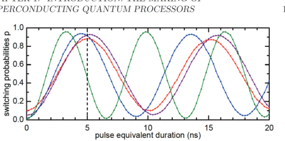 Figure 1.8: Rabi oscillations experiment simultaneously performed on the 4 qubits. (dots) Raw switching probability of the 4 JBA resonators (same color code as previous figures)