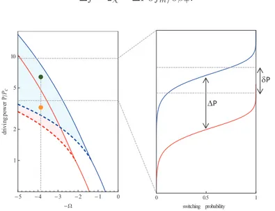 Figure 2.17: (a) Stability diagram for the two possible qubit states | g  (blue) and | e  (red) for a typical operating point (green)