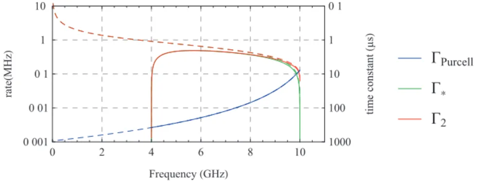 Figure 3.12: Decay and coherence rates as a function of the frequency for two diﬀerent junction asymmetry d = 0 (dashed lines) and d = 0.4 (solid lines)