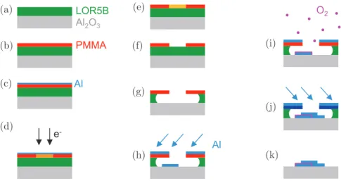Figure 4.6: Fabrication process of the JBA junctions and transmon qubits by (a-g) e-beam lithography and (h-k) double angle evaporation of aluminum with intermediate oxidation.