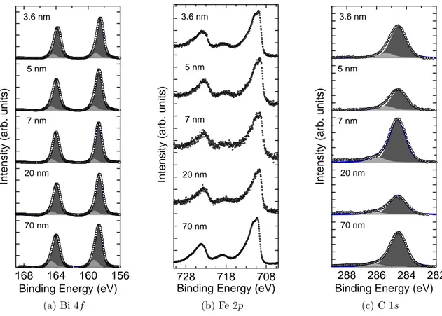 Figure 3.6: XPS spectra of BiFeO 3 thin films for every thickness taken at hν = 1486.7 eV.