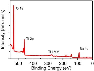 Figure 3.20: XPS survey spectrum at 650 eV photon energy after the first annealing step.