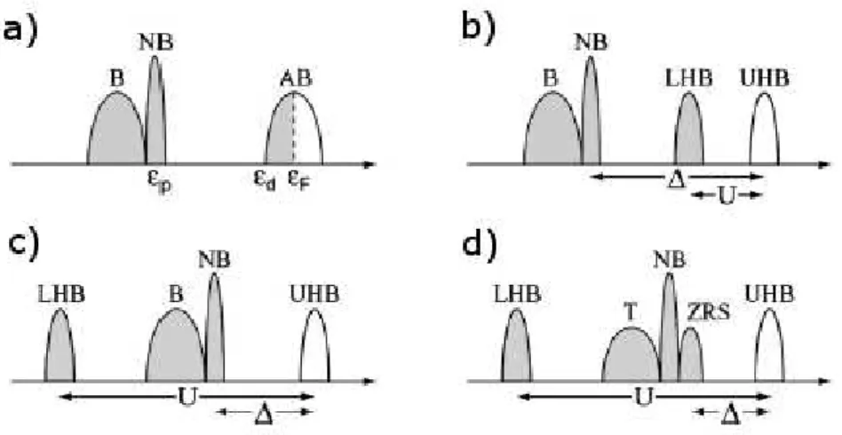 Figure 1.3 – a. Structure électronique des plans CuO 2 avec la bande liante (B) anti- anti-liante (AB) et non-anti-liante (NB) pour un modèle de bande sans interaction b