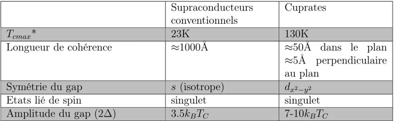 Table 1.2 – Diﬀérence entre la supraconductivité conventionnelle et la supraconducti- supraconducti-vité non conventionnelle