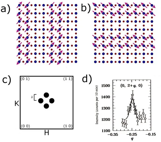 Figure 1.10 – a) et b) : Schéma dans l’espace réel de l’organisation des lignes de charges (sans spins) et des lignes antiferromagnétiques