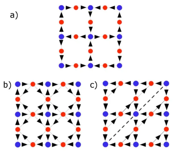 Figure 1.12 – a) Schéma de la distribution de courant pour la phase DDW [43]. Cette phase brise la symétrie par translation du réseau puisque la maille élémentaire  magné-tique est le double de la maille élémentaire cristalline