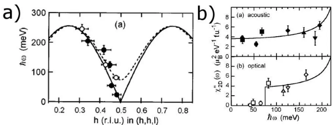 Figure 1.14 – a) : Dispersion des ondes de spin dans Y Ba 2 Cu 3 O 6.15 d’après [84]. b) : Susceptibilité intégrée sur la totalité de la zone de Brillouin en fonction de l’énergie pour le mode acoustique (en haut) et le mode optique (en bas) d’après [84].