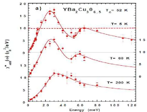 Figure 1.15 – Evolution du spectre des excitations magnétiques dans Y Ba 2 Cu 3 O 6.5