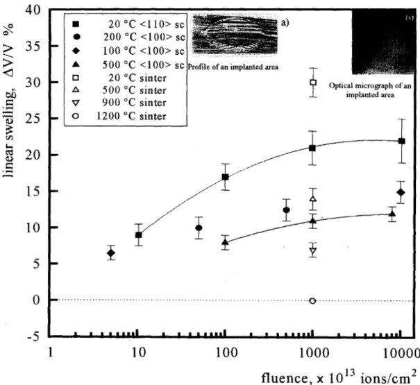 Figure 6 : Evolution du gonflement pour MgAl 2 O 4  irradié aux ions I de 70 MeV à différentes températures. 