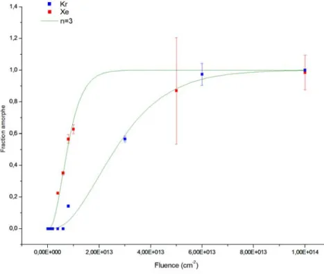 Figure 23 : Evolution de la fraction amorphe dans ZnAl 2 O 4  irradié   aux ions Kr de 74 MeV et Xe de 91 MeV 