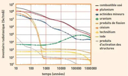 Figure 1.3: Evolution of the radiotoxic inventory, expressed in sieverts per ton of initial heavy metal (uranium) (Sv/tIHM), of spent UOX fuel (based on Uranium OXide) unloaded after burnup of 60 GW · d/t (figure and legend extracted from Clefs CEA n ◦ 60)