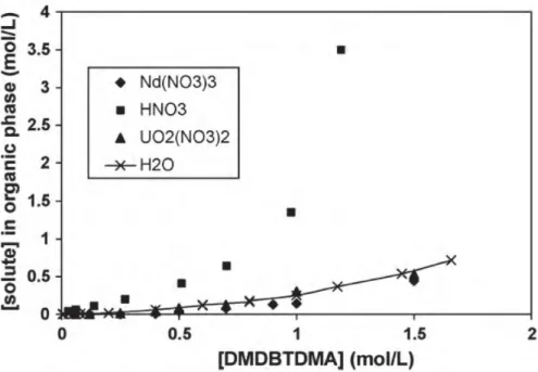 Figure 1.7: LOC of H 2 O, Nd(NO 3 ) 3 , HNO 3 , UO 2 (NO 3 ) 2 for DMDBTDMA in solu- solu-tion in n -dodecane