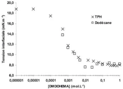 Figure 1.11: Influence of the organic solvent on the interfacial tension. Interfacial tension vs DMDOHEMA concentration in TPH or Dodecane (mol/L) contacted with a nitric acid aqueous phase (3 mol/L) [63].