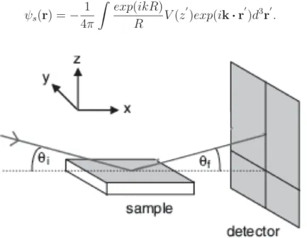 Figure 2.1: Sketch of the specular reflectivity geometry. θ i and θ f represent the incoming and outcoming angle (for x-ray and neutron) and they are identical (θ i = θ f ).